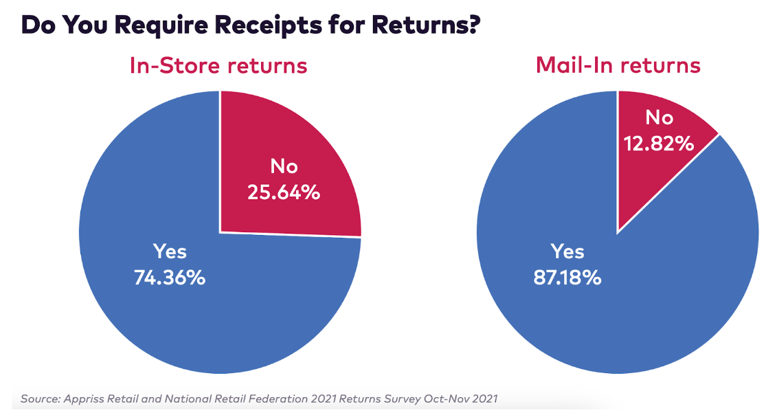 Required return receipt 