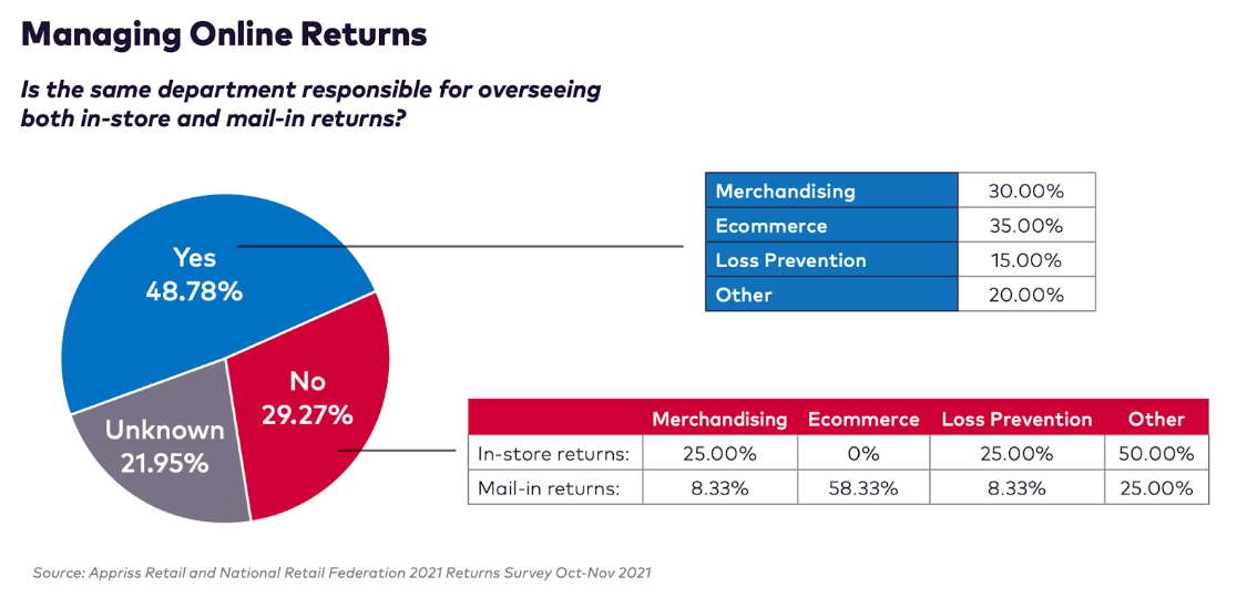 Managing online returns 