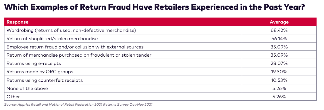 fraud retailers